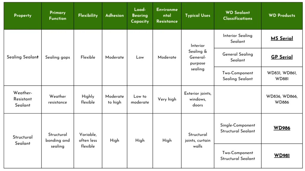 sealing sealants, weather-resistant sealants, and structural sealants