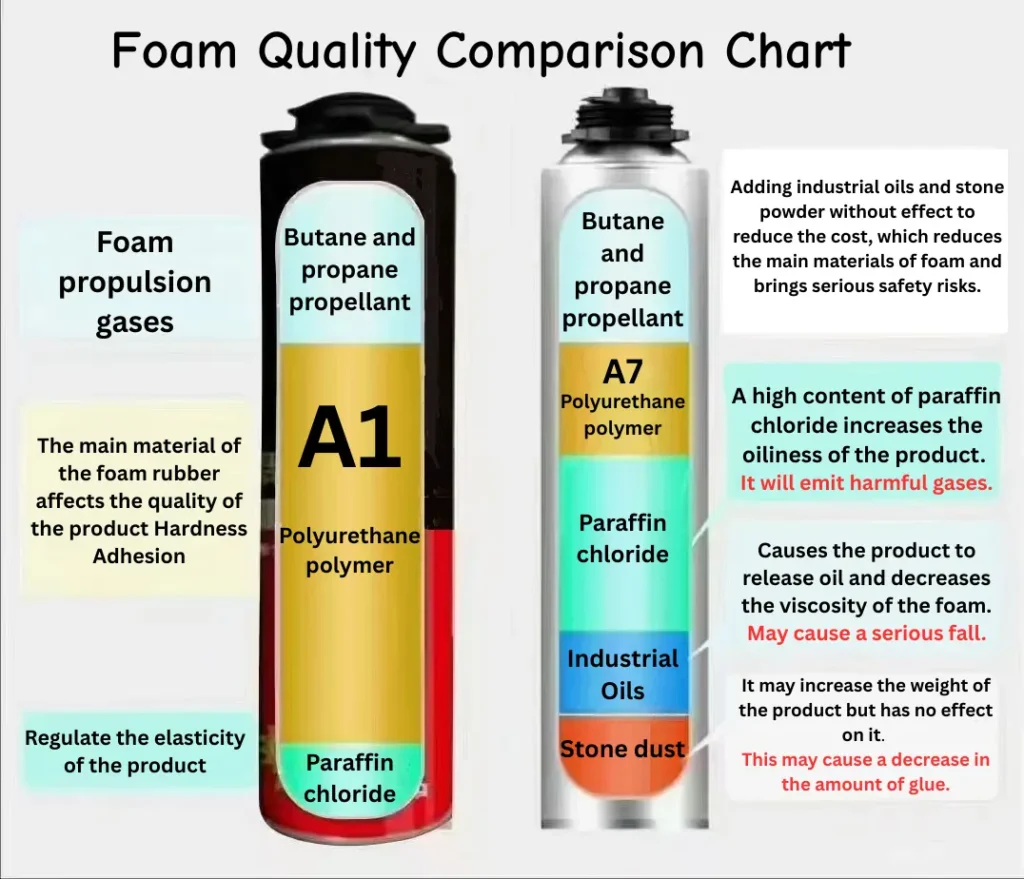 PU Foam Quality Comparison Chart
